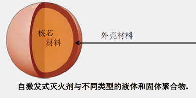 納米滅火劑構(gòu)造